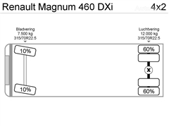 Renault Magnum Ciągnik siodłowy RENAULT Magnum 460 DXi